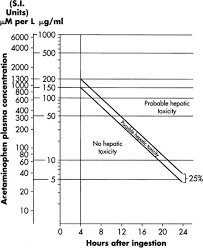 Utility Of Pre 4 Hour Acetaminophen Levels In Acute Overdose