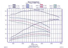 S U S 583 Cam Dyno Chart Www Bedowntowndaytona Com