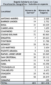 Código iata (international air transport association), ejemplo qtn (quinta normal). Asi Se Construyo El Mapa De Los 403 Barrios Mas Pobres De Bogota