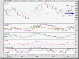 Stock Market Charts India Mutual Funds Investment Bse