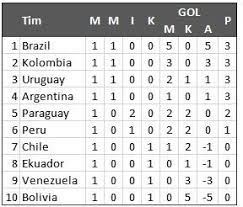 Mereka kalah dua kali dari dua laga, mencetak dua gol dan kebobolan total enam kali. Klasemen Kualifikasi Piala Dunia Zona Conmebol Usai Brasil Bantai Bolivia