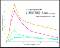 The Truth And Technology Behind Juul And Nic Salts Revealed