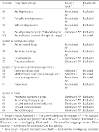 Are drugs that bear a heightened risk of causing significant patient harm when used in error. Table 2 From Developing A List Of High Alert Medications For Patients With Chronic Diseases Semantic Scholar