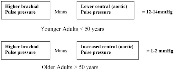 Image result for Pulse Pressure