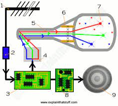 So, finally we are center of the point how does bell fibe wireless tv work the connection of the bell tv is connected to the optical fibers, like when we bring the facility of the internet in our house through the fiber, in the same way it also has a connection via fiber. How Does Television Tv Work Explain That Stuff