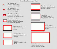 dons photography blog sensor size charts chart size