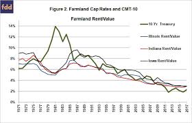 illinois farmland values in context farmdoc daily