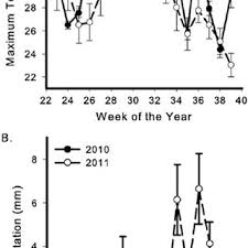 Number of females collected per 24-h trap period in can traps placed at... 