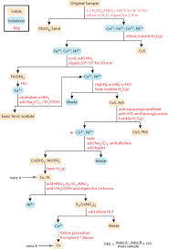 analytical chemistry vs chemical analysis image and video