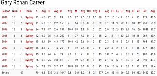 Whitepages people search is the most trusted directory. Gary Rohan I Don T Get It Bigfooty