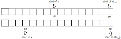 Surely, it is possible to learn this way before mucking with fixed arrays and all that because this way is closer to the concepts in the requirements. Structure Padding And Packing Stack Overflow