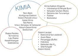 Materi sma kelas 10 semester 1 kurikulum 2013. Materi Kimia Sma Kelas 10 11 12 X Xi Xii Tips Belajar Terbaik