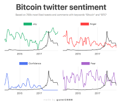 In addition to that, what we're observing is that the weighted social sentiment for bitcoin is currently negative, which is actually a good thing. Bitcoin Twitter Sentiment Based On 700k Tweets Comments Oc Dataisbeautiful