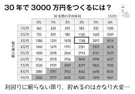老後資金3000万円 は毎月いくらの貯金でつくれるか お金が勝手に貯まってしまう 最高の家計 ダイヤモンド オンライン 資金 貯金 貯金 方法