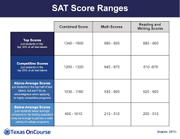 Sat Score Ranges College Information Sat Scores For Colleges