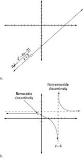 Suppose f is a function defined on a closed interval a, b, then for f to be continuous, it needs to be continuous at every point in a, b, including the endpoints a and b. How To Determine Whether A Function Is Continuous Or Discontinuous Dummies