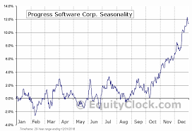 Progress Software Corp Nasd Prgs Seasonal Chart Equity