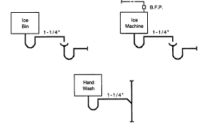 6 utility sinks shall be provided for washing utensils, equipment, and appurtenances in accordance with article iii. Chapter 9 Soil And Waste Piping Philadelphia Plumbing Code Upcodes