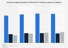 Annual sales have expanded significantly since 2015, jumping 47.8 percent in 2017 alone.14 looking ahead, the market. China Mobile Subscribers By Operator 2020 Statista