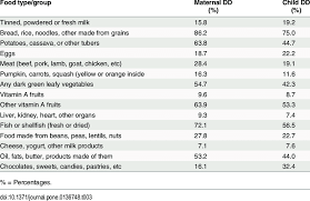 Your kidneys are powerful filtration systems that remove toxins from your blood to keep you healthy. Food Groups Types Used In Creating The Maternal And Child Dietary Download Table