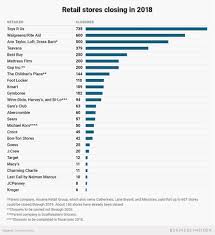 Business Insider On Stores Closing In The Retail Apocalypse With Images Social Media Marketing Media Marketing Retail