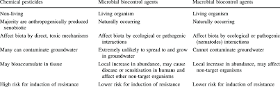 Eliminating food, water, and shelter sources that attract pests. Comparison Of Major Properties Of Chemical Pesticides And Microbial And Download Table