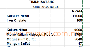 Membekalkan nutrisi yg lengkap dari sayuran berdaun, bunga hiasan hinggalah ke buah2an melalui kaedah. Ternakan Dan Pertanian Cara Bancuhan Baja Ab