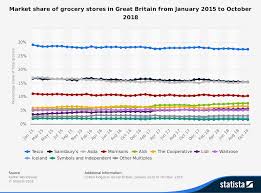 Asda Sainsbury Merger Under Threat From The Cma Economics