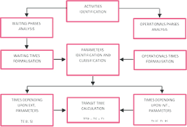 Analytical Method Construction Process Flow Chart