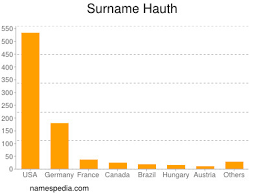 Hauth Namensbedeutung und -herkunft