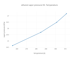 ethanol vapor pressure vs temperature scatter chart made