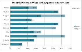 Minimum Wage In The Apparel Industry Continues To Rise In