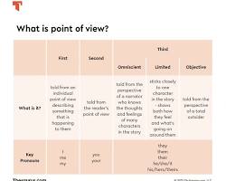 Image of Point of view in literature