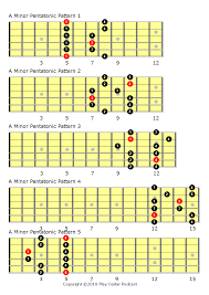 Guitar Scales The Five Pattern System Play Guitar Podcast