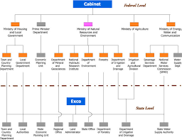 Organizational Arrangement Malaysia