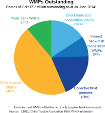 Wealth Management Products in China | Bulletin – June Quarter 2015 | RBA