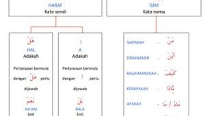 Kata tanya dalam bahasa arab disebut dengan istifham. 7 Alasan Perlu Mempelajari Bahasa Arab Fatehteam