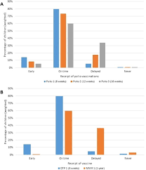 Measuring The Timeliness Of Childhood Vaccinations Using Cohort Data And Routine Health Records To Evaluate Quality Of Immunisation Services Sciencedirect