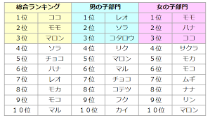 芸能人の犬の名前とペットの名前人気ランキング 最新 ドッグフードのabc