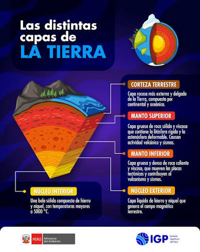 🙌✓ ¿Te atrae cómo está compuesto nuestro planeta Tierra? Aquí te  compartimos la siguiente información para que conozcas las distintas capas  que la conforman. ¡No olvides compartir este contenido! 🌍