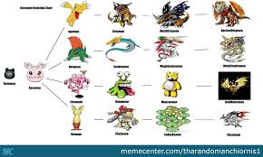 Koromon Evolution Tree By Recyclebin Meme Center