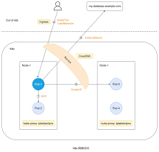 k8s_service网络原理- Do Or Die