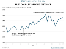 Image result for what golf ball does fred couples use