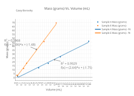 Mass Grams Vs Volume Ml Scatter Chart Made By