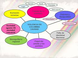 Muy buenas este mapa tendrá q ver con el surgimiento de colombia agradezco su colaboración. Mapa Conceptual M2 Blog Etica