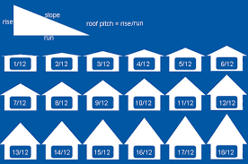 By far the biggest variant for roofing calculators will be the roofing material you choose. Roofing Calculator