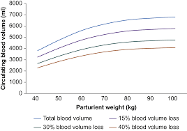 Image result for Blood Volume