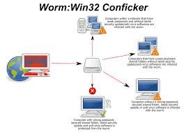 Some may not be so destructive but some can harm or destroy your computer. Conficker Wikipedia