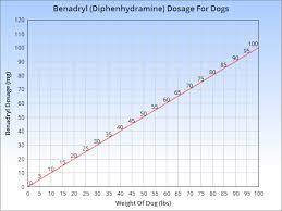 Check spelling or type a new query. Benadryl For Dogs Dosage Side Effects And More
