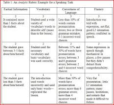 In this video, we review how to create rubrics to assess the productive language skills, speaking and writing, as objectively as possible. Performance Based Assessment Rubrics Web 2 0 Tools And Language Competencies